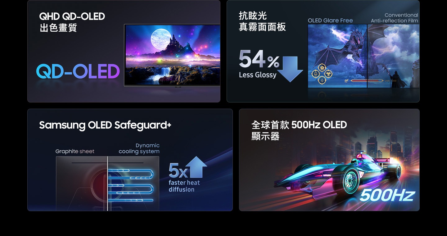 QHD QD-OLED 出色畫質，抗眩光真霧面面板，Samsung OLED Safeguard+，全球首款 500Hz OLED 顯示器。