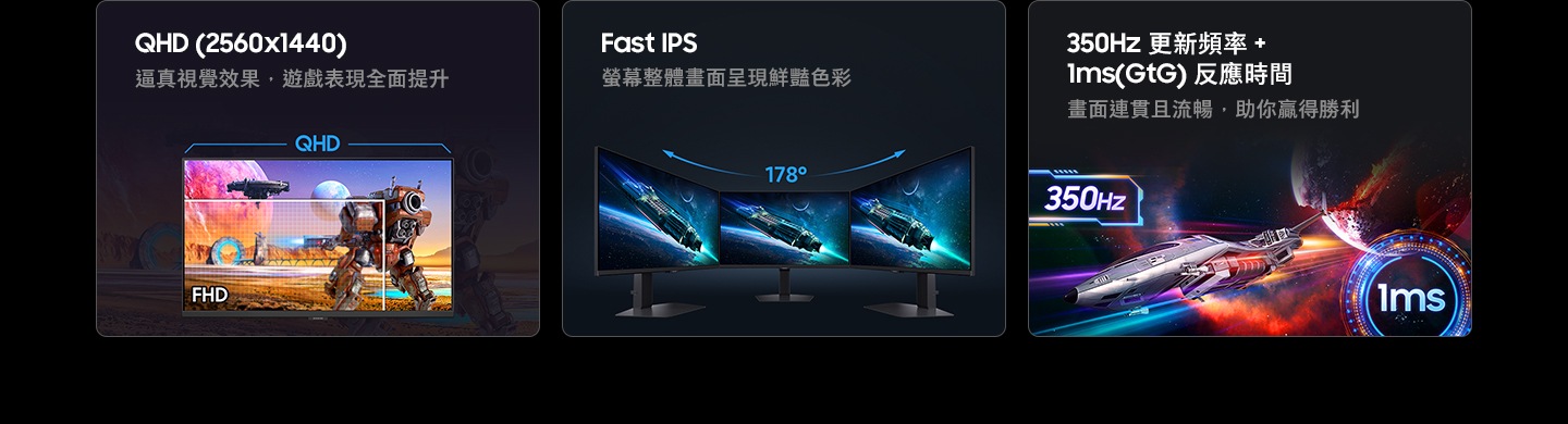 QHD (2560x1440)。逼真視覺效果，遊戲表現全面提升。QHD 解析度呈現一名向傳送門射擊的戰士，而 FHD 解析度僅呈現戰士的一半。Fast IPS。螢幕整體畫面呈現鮮豔色彩。三部顯示器並排放置，提供 178° 的視角。350Hz 更新頻率和 1ms(GtG) 反應時間。畫面連貫且流暢，助你贏得勝利。太空船從螢幕中衝出。350Hz 更新頻率和 1ms(GtG) 反應時間。