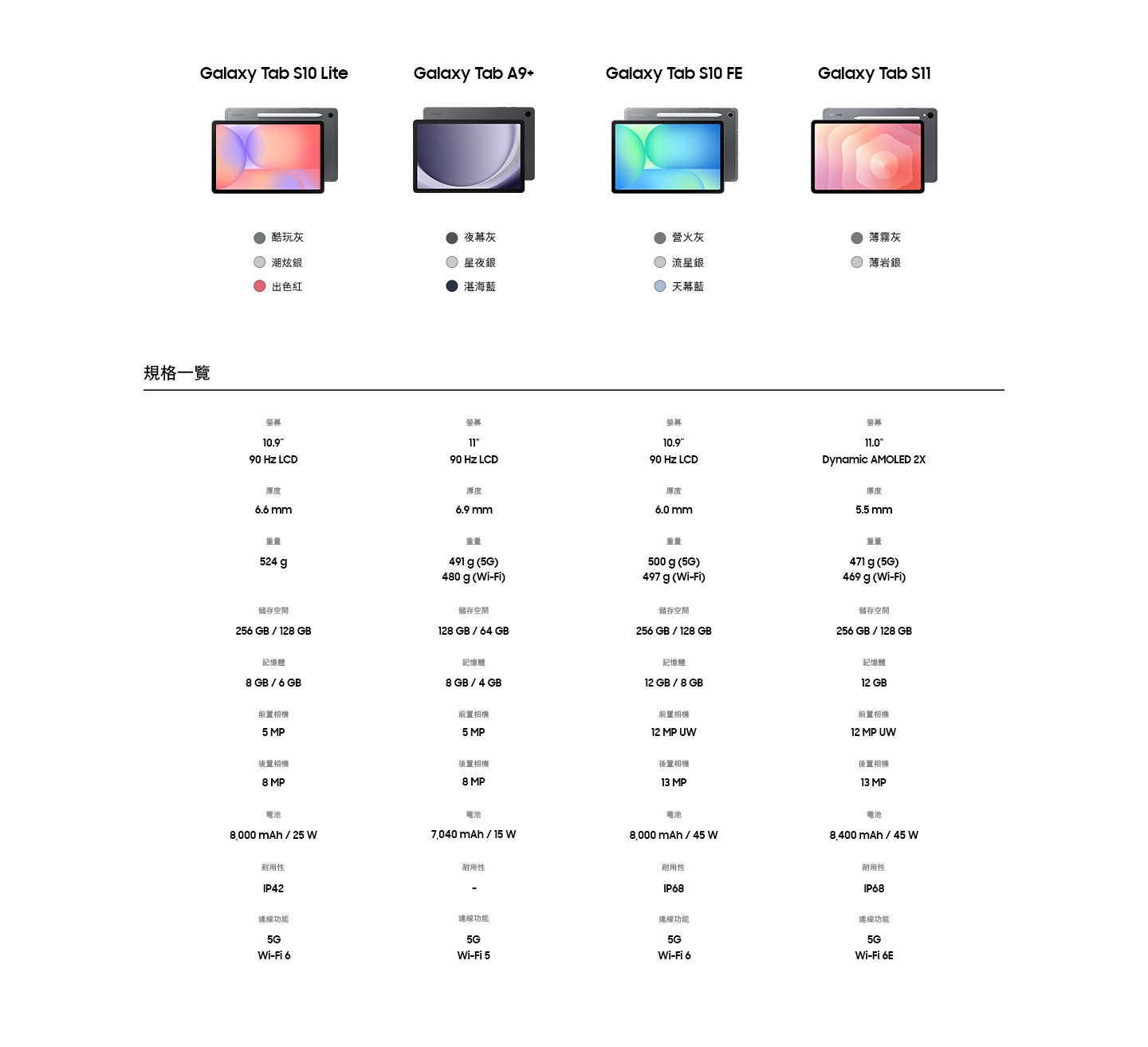 酷玩灰、潮炫銀、出色紅的 Galaxy Tab S10 Lite。規格一覽。螢幕 10.9吋 90Hz LCD。厚度 6.6mm。重量 524g。儲存空間 256GB 128GB。記憶體 8GB 6GB。前置相機 5MP。後置相機 8MP。電池 8,000mAh 25W。耐用性 IP42。連線功能 5G Wi-Fi6。 夜幕灰、星夜銀、湛海藍的 Galaxy Tab A9+。螢幕 11吋 90Hz LCD。厚度 6.9mm。重量 491g (5G) 480g(Wi-Fi)。儲存空間 128GB 64GB。記憶體 8GB 4GB。前置相機 5MP。後置相機 8MP。電池 7,040mAh 15W。耐用性 無。連線功能 5G Wi-Fi5。 營火灰、流星銀、天幕藍的 Galaxy Tab S10 FE。螢幕 10.9吋 90Hz LCD。厚度 6.0mm。重量 500g(5G) 497g(Wi-Fi)。儲存空間 256GB 128GB。記憶體 12GB 8GB。前置相機 12MP UW。後置相機 13MP。電池 8,000mAh 45W。耐用性 IP68。連線功能 5G Wi-Fi6。薄霧灰、薄岩銀的 Galaxy Tab S11。螢幕 11.0吋 Dynamic AMOLED 2X。厚度 5.5mm。重量 471g，469g。儲存空間 256GB 128GB。記憶體 12GB。前置相機 12MP UW。後置相機 13MP。電池 8,400mAh 45W。耐用性 IP68。連線功能 5G Wi-Fi6E。