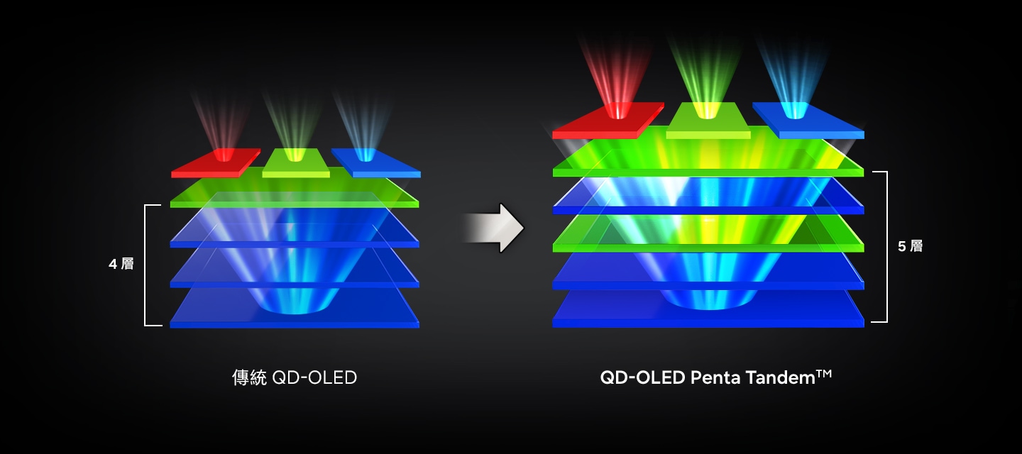 新一代 OLED，帶來驚艷視覺體驗