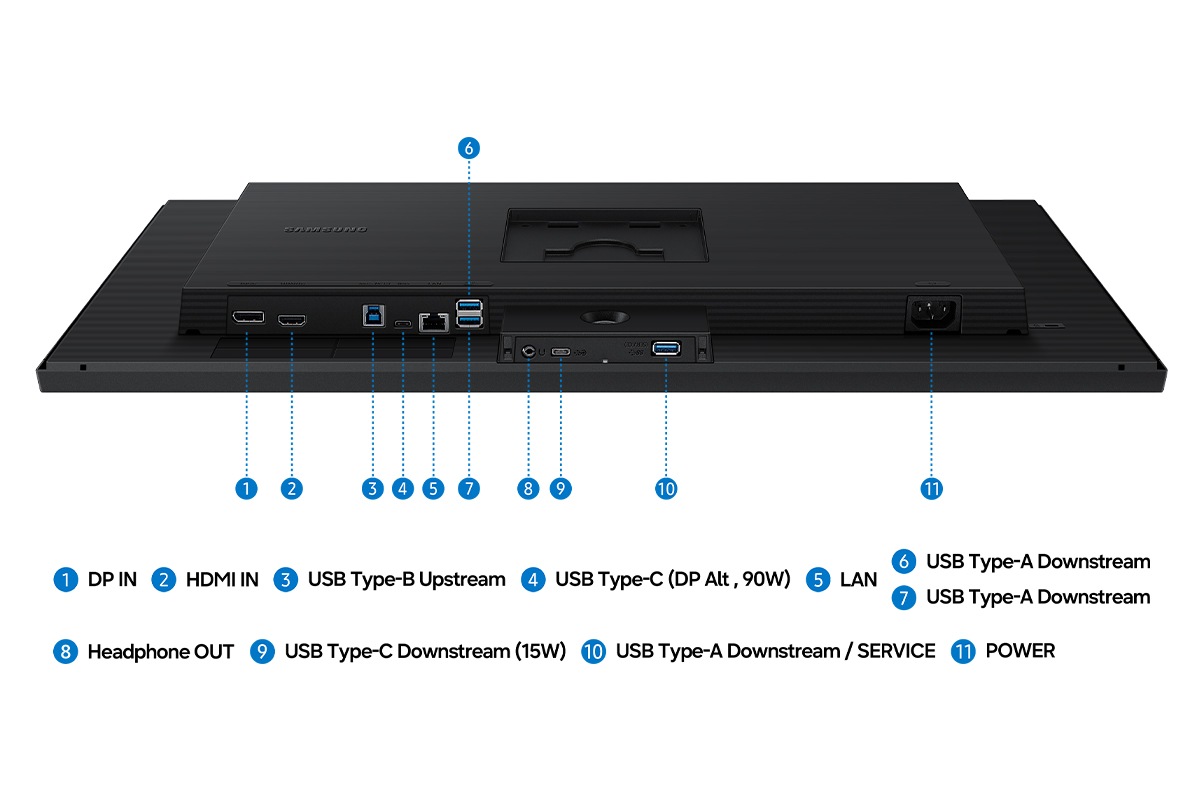 顯示器的局部，呈現11個連接埠：DP IN、HDMI IN、USB Type-B Upstream、USB Type-C (DP Alt, 90W)、LAN、USB Type-A Downstream、USB Type-A Downstream、Headphone OUT、USB Type-C Downstream (15W)、USB Type-A Downstream/ SERVICE 與 POWER (電源)。
