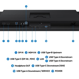 顯示器的局部，呈現11個連接埠：DP IN、HDMI IN、USB Type-B Upstream、USB Type-C (DP Alt, 90W)、LAN、USB Type-A Downstream、USB Type-A Downstream、Headphone OUT、USB Type-C Downstream (15W)、USB Type-A Downstream/ SERVICE 與 POWER (電源)。