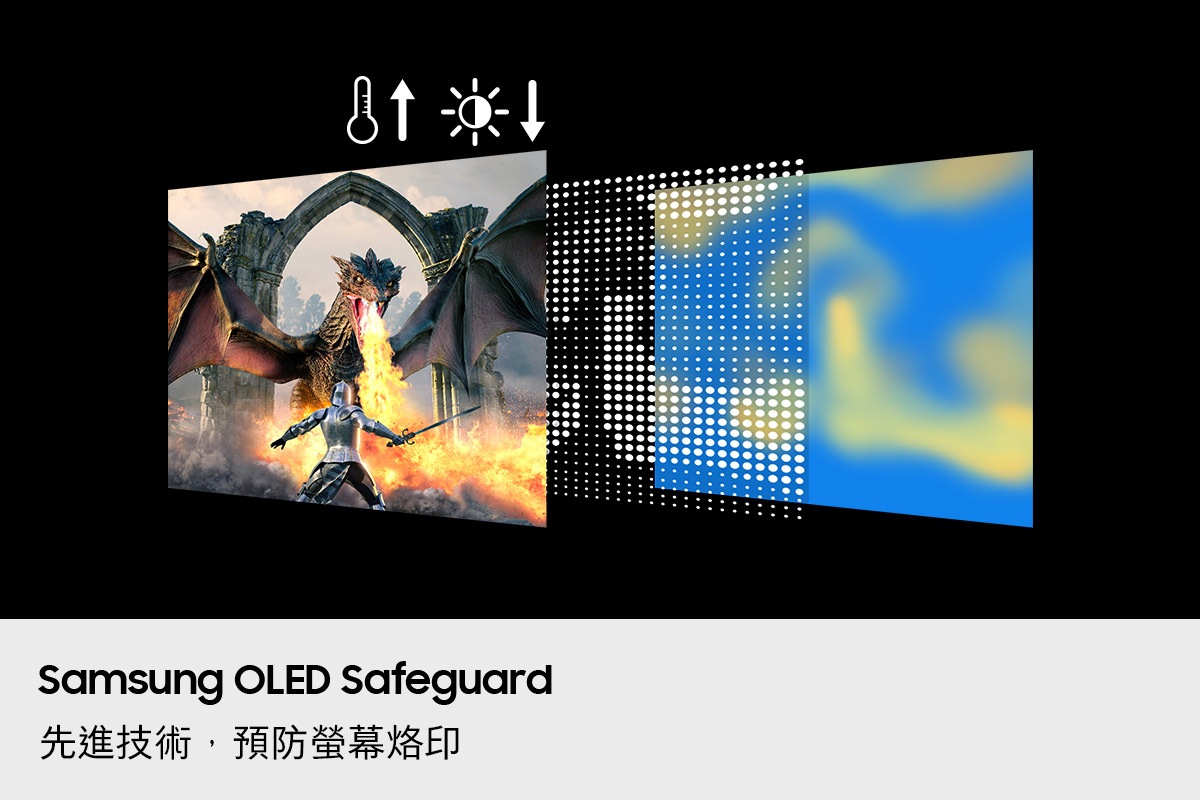 Samsung OLED Safeguard。先進技術，預防螢幕烙印。螢幕顯示一名戰士與巨龍搏鬥的畫面，背景疊加了一層熱感應點與熱能圖。隨著溫度升高，螢幕亮度會調降。