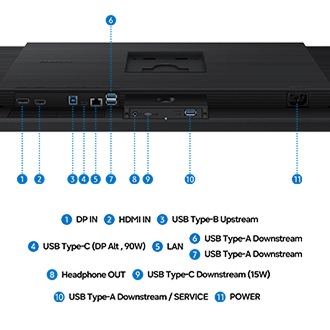 顯示器的局部，呈現11個連接埠：DP IN、HDMI IN、USB Type-B Upstream、USB Type-C (DP Alt, 90W)、LAN、USB Type-A Downstream、USB Type-A Downstream、Headphone OUT、USB Type-C Downstream (15W)、USB Type-A Downstream/ SERVICE 與 POWER (電源)。