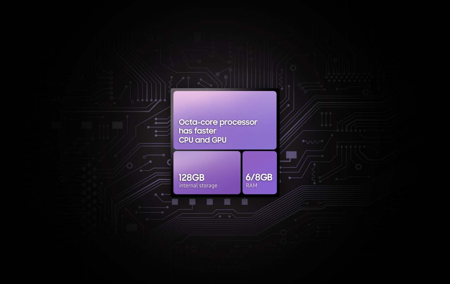 A purplish processing chip, in front of complex circuitry in a dark background, is divided into an upper half, a bigger left bottom half and a small right bottom half. On the upper half, text reads Octa-core processor has faster CPU and GPU. On the left bottom, text reads, 128GB internal storage and the right bottom half reads 6/8GB RAM.