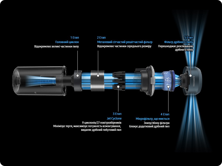 The Jet 85's Multi-Layered Filtration System gets disassembled in five steps. 1 step : the Main Cyclone separates large dust particles. 2 step : the Metal mesh grille filter separates medium sized particles. 3 step : 9 cyclones with 27 air inlets of the Jet cyclone minimizes drag and maximizes suction power to remove fine household dust. 4 step : the bottom and side of washable Micro filter blocks additional fine dust. 5 step : the Fine dust filter prevents emission of fine dust.