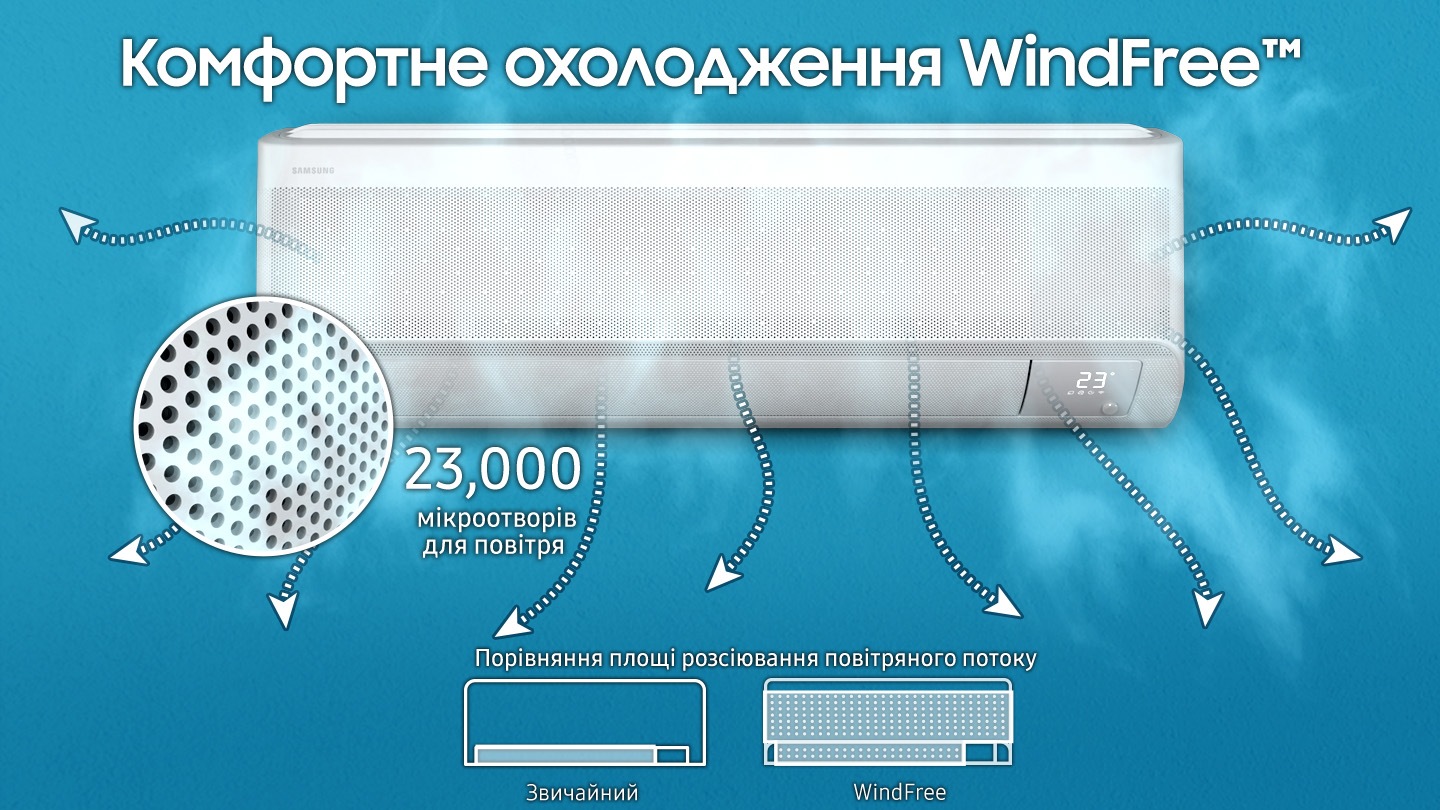 Фраза &laquo;WindFree Comfort Cooling&raquo; з&rsquo;являється вгорі з великим планом 23 000 мікроотворів. Повітряний потік візуалізується стрілками, які показують, що він надходить з усієї передньої частини внутрішнього блоку. Унизу показано порівняння зон повітряного потоку між режимами Conventional і WindFree.