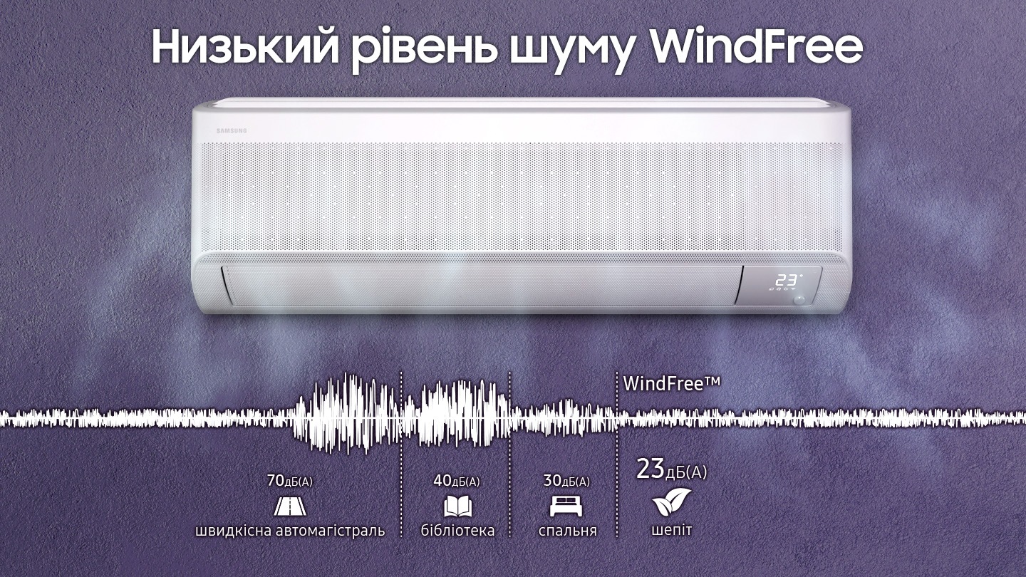 Внутренний блок, работающий в режиме WindFree, показан под надписью WindFree Low Noise. В нижней части отображаются уровни шума в децибелах: 70 дБ(A) для скоростной дороги, 40 дБ(A) для библиотеки, 30 дБ(A) для спальни и 23 дБ(A) для WindFree, обозначенные как &laquo;Whisper&raquo;.