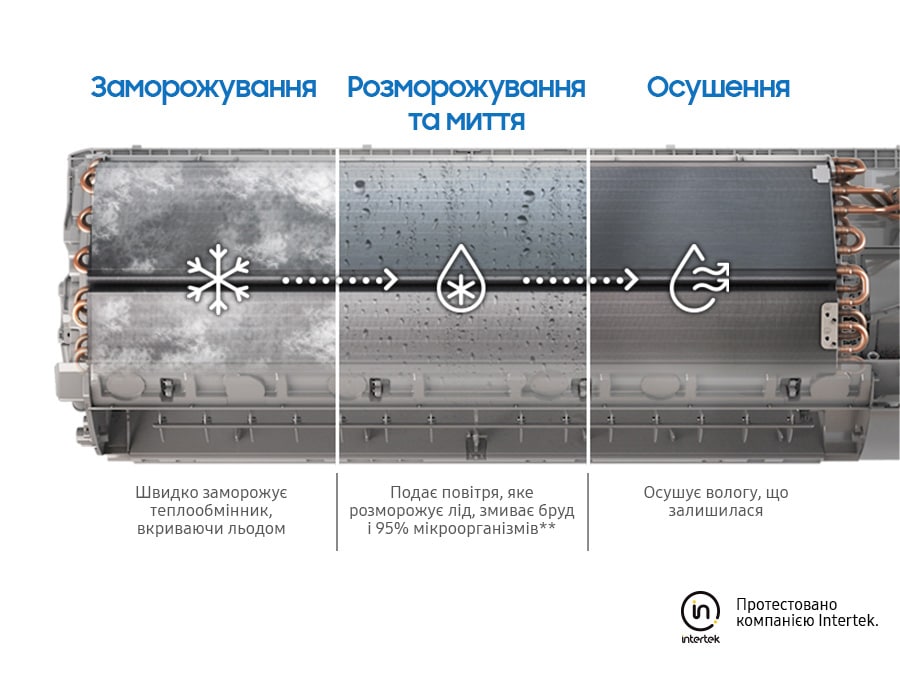Показує 3 стадії процесу Freeze Wash: Freeze швидко заморожує теплообмінник, щоб покрити його морозом, Defrost & Wash вдуває повітря, яке розморожує лід, змиває бруд і 95% мікроорганізмів, як підтверджено тестуванням Intertek, і Сухе висушує всю вологу, що залишилася.