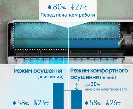 Показано внутрішній теплообмінник, повітря з температурою 27°C і вологістю 80% надходить зверху. Процес видалення вологи поділяється на Dry Mode (Звичайний) і Dry Comfort Mode (Новий). У сухому режимі використовується весь теплообмінник, тоді як у сухому комфортному режимі використовується лише необхідна частина. Обидва режими знижують вологість до 58%, регулюючи температуру відповідно до 23°C і 26°C, а режим Dry Comfort заощаджує 30% енергії.