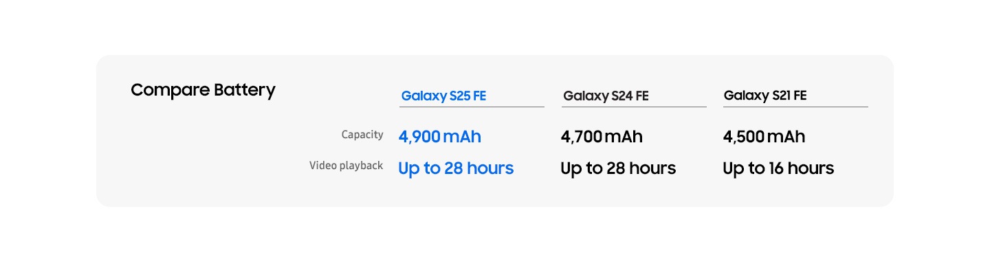 A comparison chart titled 'Compare Battery' shows battery capacities and video playback times for Galaxy S25 FE (4,900 mAh, up to 28 hours), S24 FE (4,700 mAh, up to 28 hours), and S21 FE (4,500 mAh, up to 16 hours)