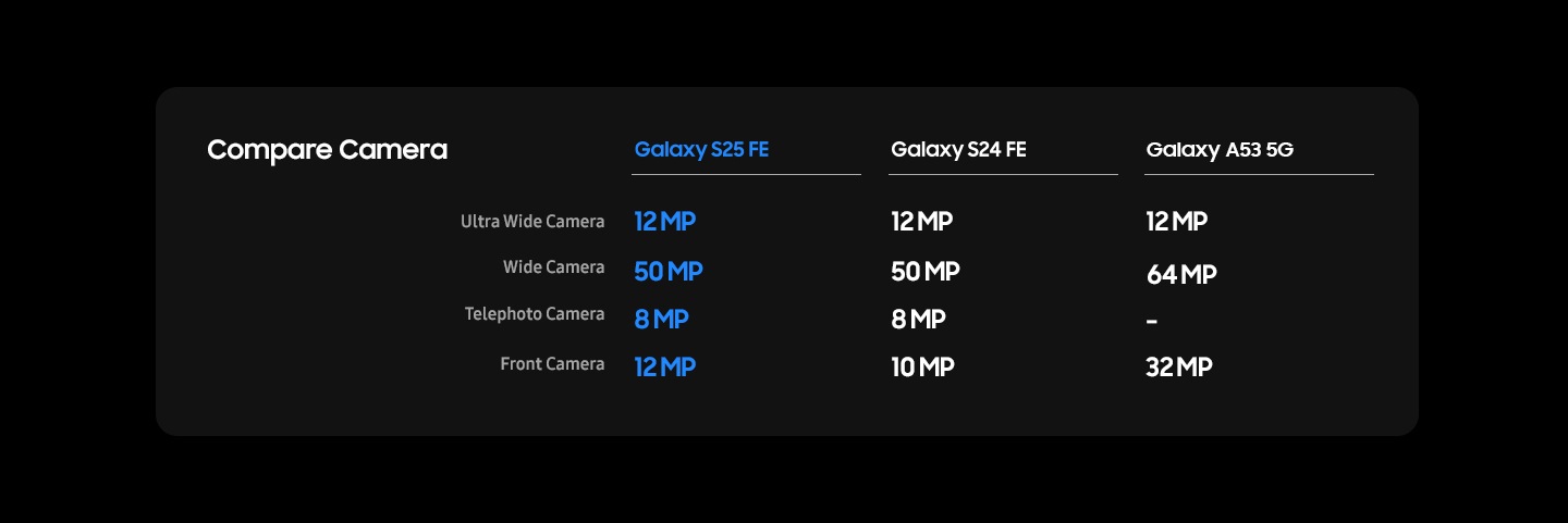 A comparison chart titled 'Compare Camera' shows camera specs for three Samsung Galaxy models. S25 FE: 12 MP ultra wide, 50 MP wide, 8 MP telephoto, 12 MP front. S24 FE: same but 10 MP front. A53 5G: 12 MP ultra wide, 64 MP wide, no telephoto, 32 MP front.