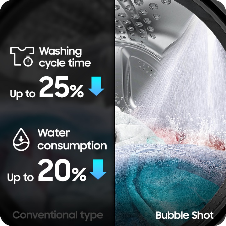 У барабані є одяг. Bubble Shot змочує білизну меншою кількістю води порівняно зі звичайним типом шляхом розпилення води зверху. Це економить до 25% часу циклу прання та до 20% споживання води.