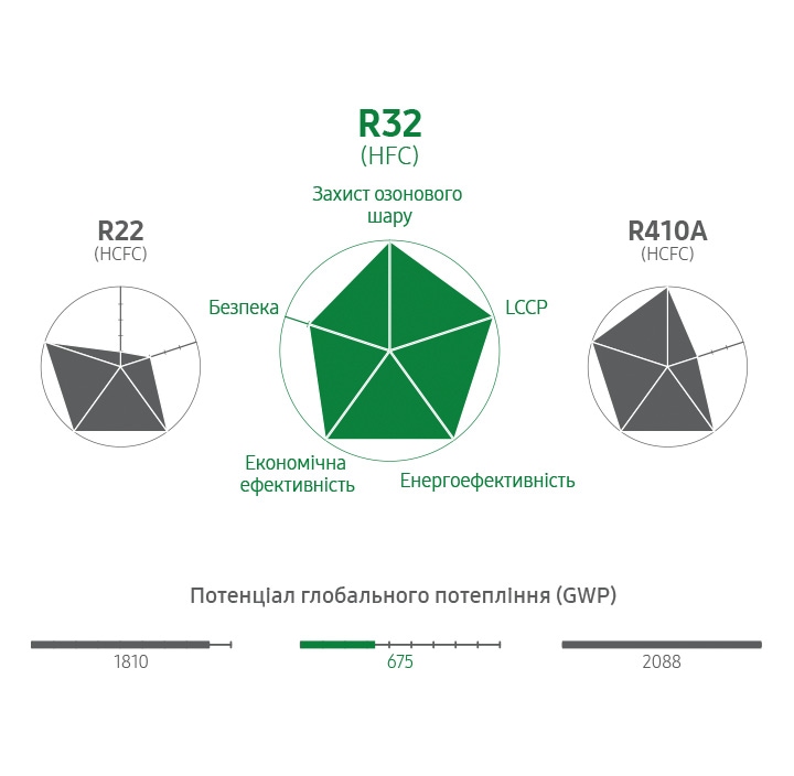 Three radar charts compare the characteristics of refrigerants R22 (HCFC), R32 (HFC), and R410A (HCFC). At the center, R32 shows high values in Ozone layer protection, LCCP, Energy efficiency, Economic performance, and safety, highlighted in green. On both sides, R22 and R410A are shown in grey color with lower performance across the same categories. Below the charts, the Global Warming Potential (GWP) values are displayed, with R32 having the lowest value at 675, followed by R22 at 1810 and R410A at 2090.