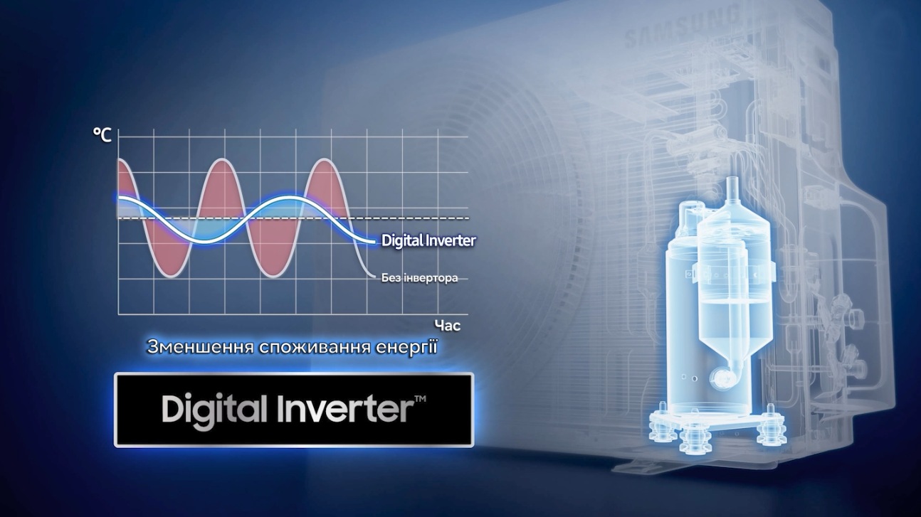 On the left, a blue-toned layout features a graph comparing Non-Inverter and Digital Inverter curves alongside the ‘Digital Inverter™’ symbol, with the vertical axis representing temperature '℃' and the horizontal axis representing ‘Time.’ On the right, a transparent outdoor unit is faintly visible, with its internal compressor highlighted in blue. Finally, the phrase ‘reduce energy use’ appears