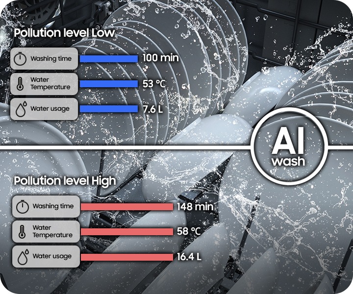 The AI wash operates in the order of pre-wash, wash, rinse, and dry. After the pre-wash step, a high-resolution turbidity sensor detects the level of contamination. If a high level is detected among high, mid, and low, the washing cycle is adjusted to clean the dishes effectively. , during the rinse cycle, the sensor detects the water clarity, and a low level is selected among high, mid, and low. Finally, the dishware is dried.