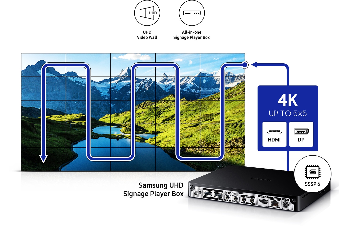 До 5X5, 4K сигнали се предават от All-in-One Samsung UHD Signage Player Box с SSSP 6 към Video Wall през HDMI или DP.