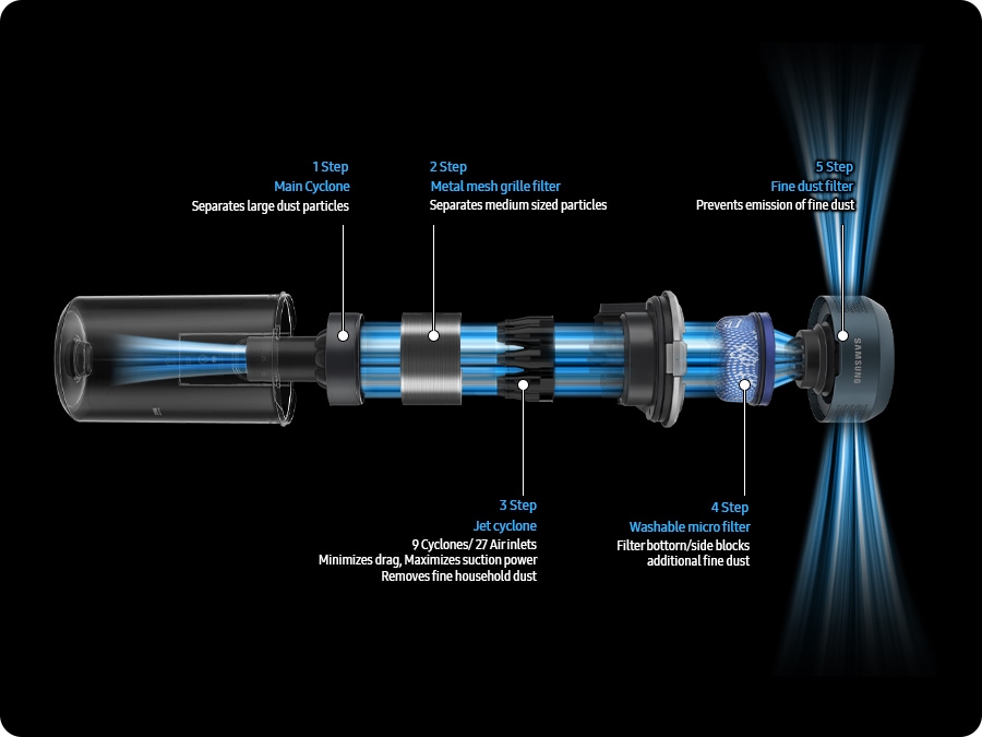 The Jet 95's Multi-Layered Filtration System gets disassembled in five steps. 1 step : the Main Cyclone separates large dust particles. 2 step : the Metal mesh grille filter separates medium sized particles. 3 step : 9 cyclones with 27 air inlets of the Jet cyclone minimizes drag and maximizes suction power to remove fine household dust. 4 step : the bottom and side of washable Micro filter blocks additional fine dust. 5 step : the Fine dust filter prevents emission of fine dust.