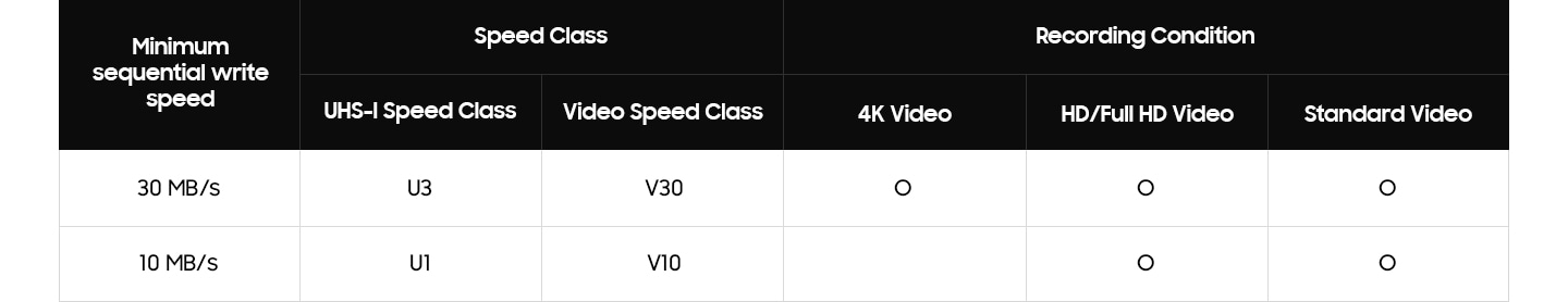 There is a table comparing the speed classes of SD
cards.
The classification of "Minimum sequential write
speed" is written separately as "30 MB/s" and
"10 MB/s".
The classification written as “Speed Class” is written
separately as “UHS-I Speed Class” and “Video Speed Class”.
The categories written under “Recording Condition” are
divided into “4K Video,” “HD/Full HD Video,” and “Standard
Video.”
According to the classification, "30 MB/s" is
written as "U3", "V30", "O",
"O", and "O" in that order.
"10 MB/s" is written in that order as
"U1" and "V10", and then again as
"O" and "O" with a blank space.