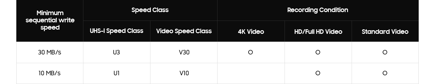 There is a table comparing the speed classes of SD cards. The classification of "Minimum sequential write speed" is written separately as "30 MB/s" and "10 MB/s". The classification written as “Speed Class” is written separately as “UHS-I Speed Class” and “Video Speed Class”. The categories written under “Recording Condition” are divided into “4K Video,” “HD/Full HD Video,” and “Standard Video.” According to the classification, "30 MB/s" is written as "U3", "V30", "O", "O", and "O" in that order. "10 MB/s" is written in that order as "U1" and "V10", and then again as "O" and "O" with a blank space.