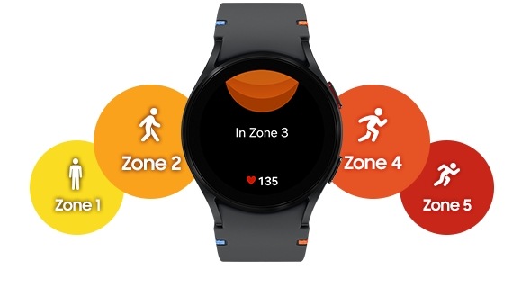 A black Galaxy Watch FE with a black stitch band is seen from the front. The watch face shows user’s heart rate and indicates the user is in his/her 3rd heart rate zone. To the left of the watch, there are two circular figures that indicate heart rate zones. Zone 1 with a human silhouette standing. Zone 2 a human silhouette walking. To the right of the watch, there are two circular figures that indicate heart rate zones. Zone 4 with a human silhouette running. Zone 5 with a human silhouette sprinting.