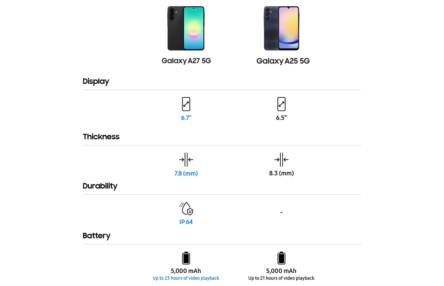 Display: Galaxy A27 5G 6.7-inch, Galaxy A25 5G 6.5-inch,  Thickness: Galaxy A27 5G 7.8 mm, Galaxy A25 5G 8.3 mm, Durability: Galaxy A27 5G IP64, Galaxy A54 5G none, Battery: Galaxy A27 5G 5,000 mAh, Up to 23 hours of video playback, Galaxy A25 5G 5,000 mAh, Up to 21 hours of video playback