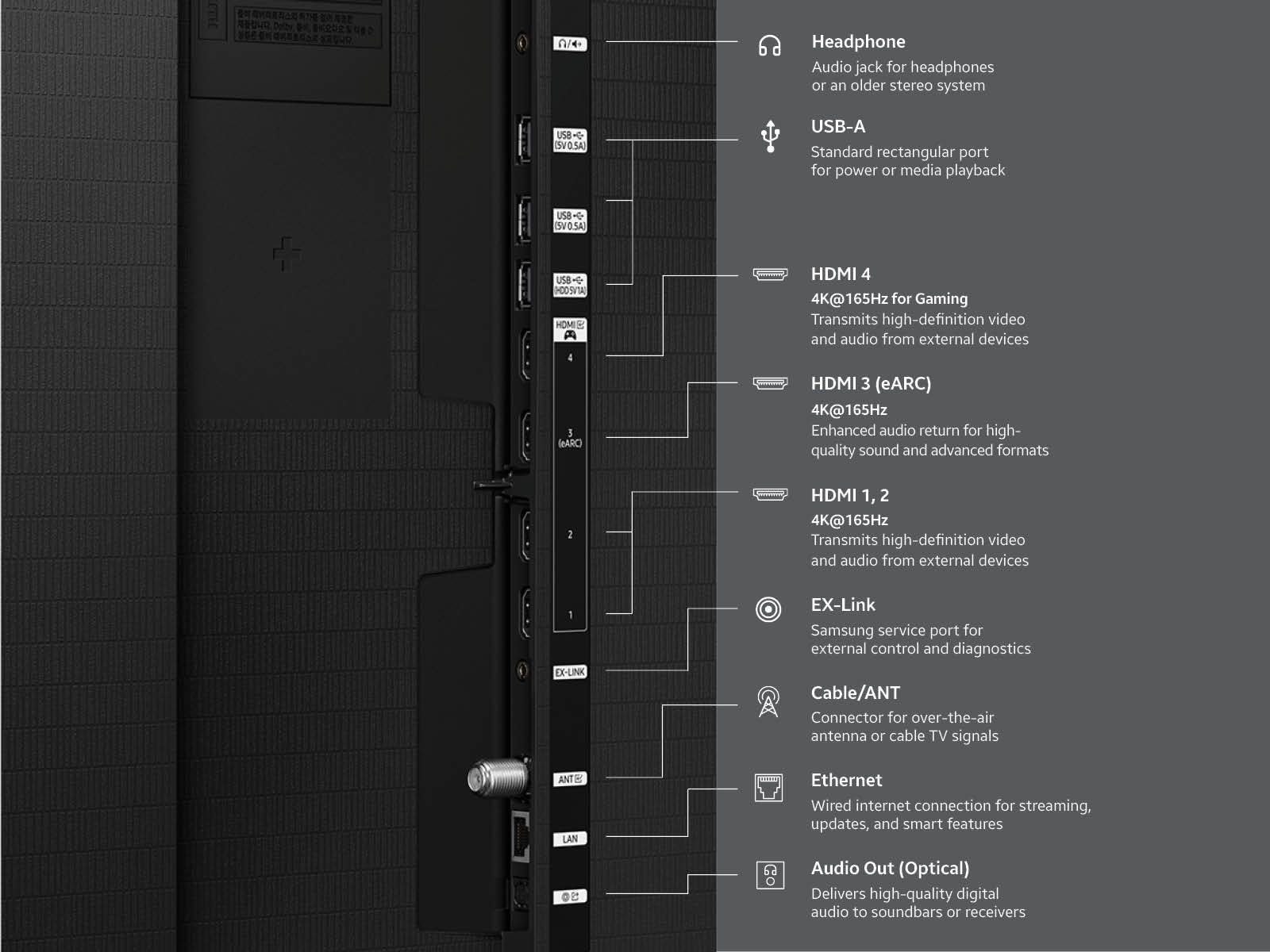 A diagram of the connectivity ports on the Samsung  OLED S95H.