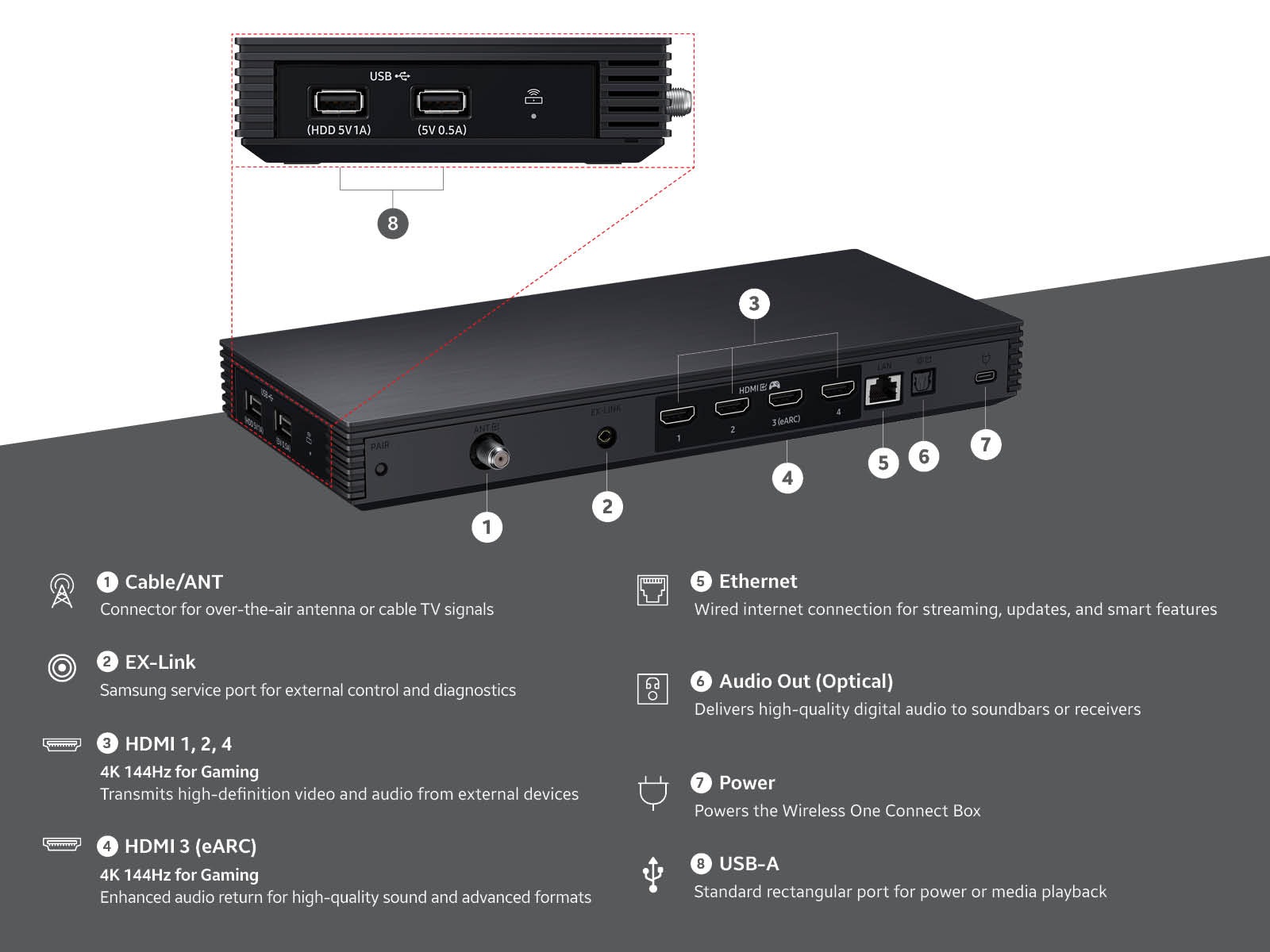 A diagram of the ports and connection options on the Frame Pro TV and its Wireless One connect box.