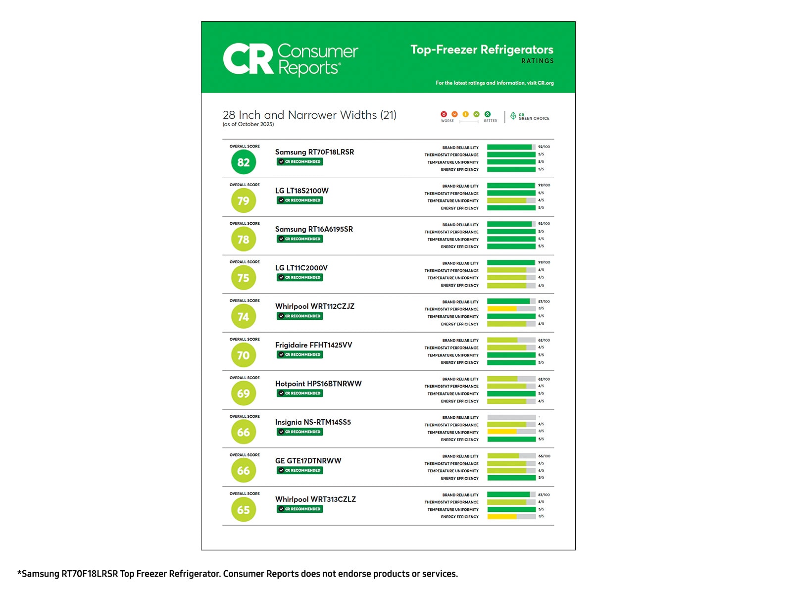 18 cu. ft. Top Freezer Refrigerator with All-Around Cooling in Stainless Steel