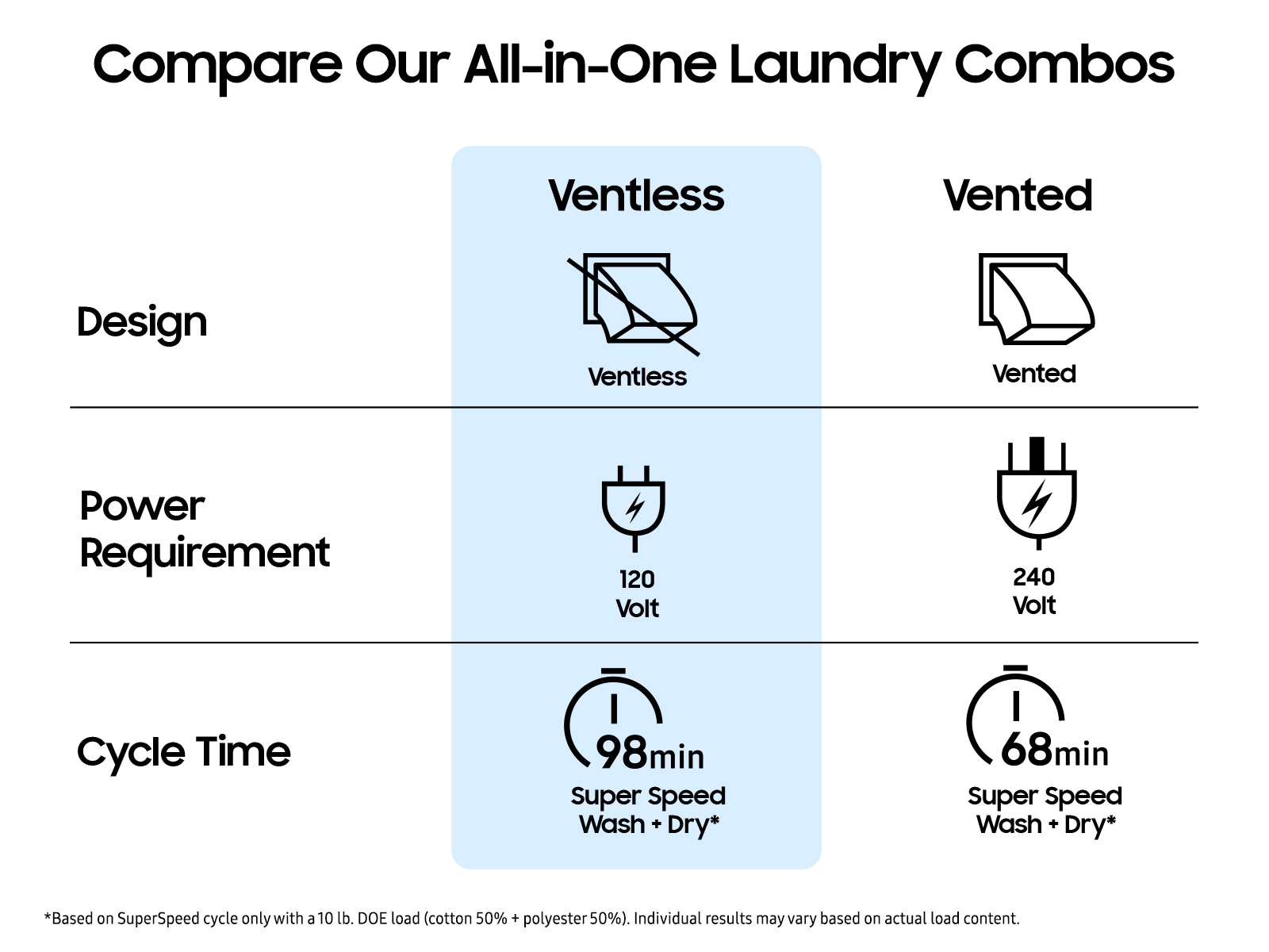 Bespoke AI All-in-One Ventless Combo AI Home 7" LCD Display AI OptiWash™ and Dry + 5.3 cu.ft. Ivory