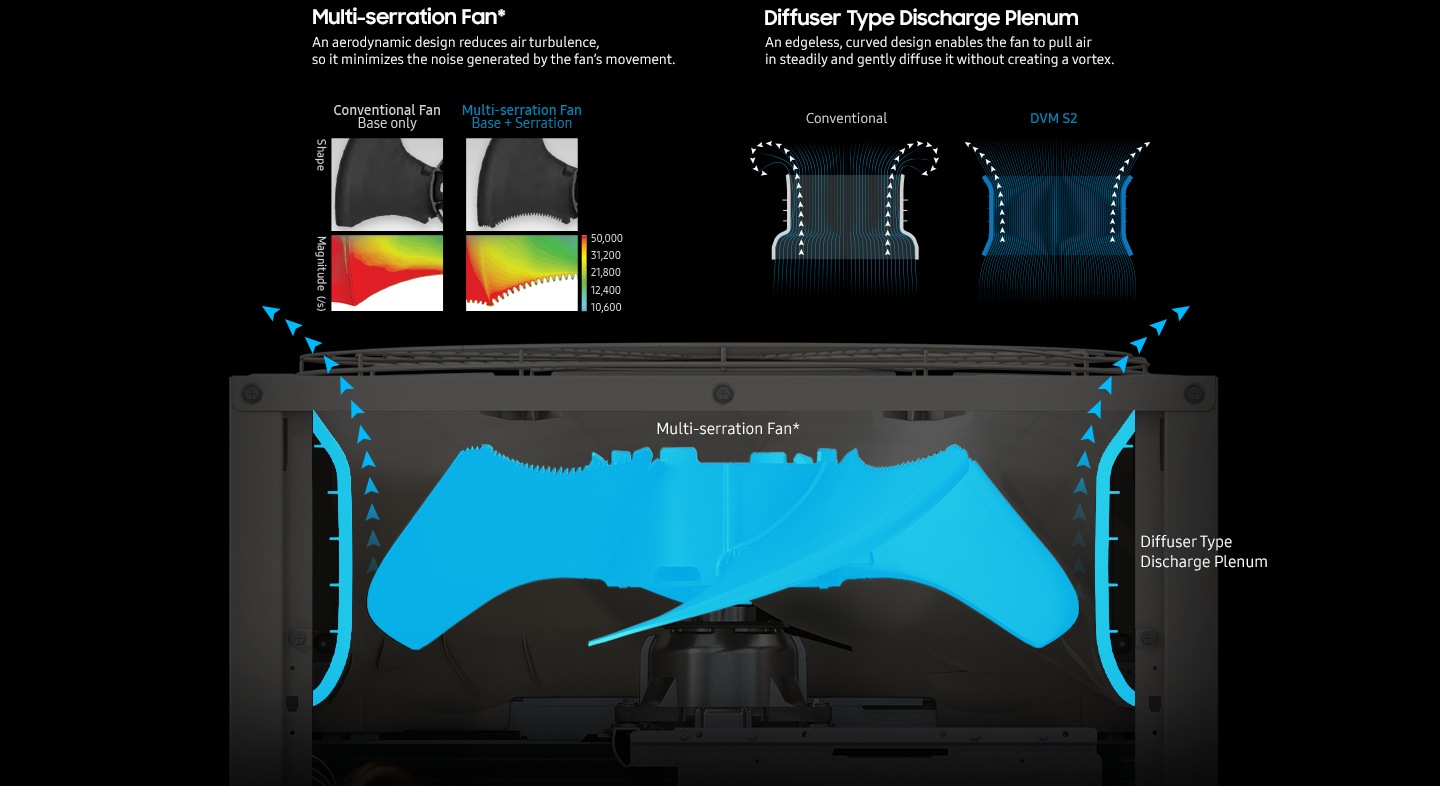 Reduces the disturbance of fan noise