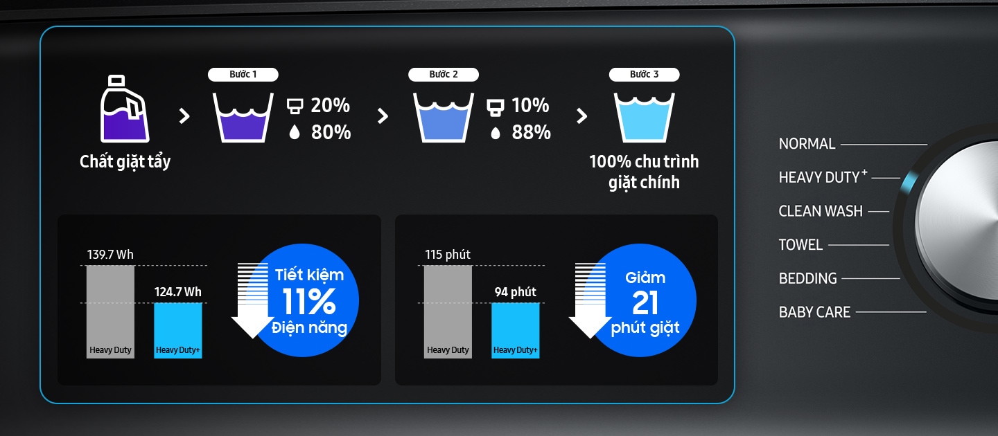 The icons on the display panel represent the three stages of washing. Step1 washing ratio is detergent 20%, water 80%, step2 is detergent 10%, water 88%, and step3 is main wash with 100% of water. The WA8800 saves 11wh of energy and 21 minutes of time than conventional products.