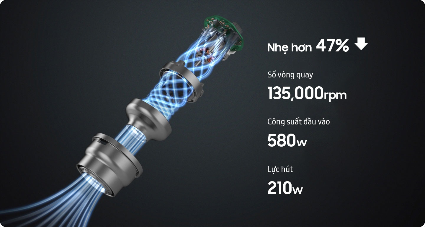 The Bespoke JET's HexaJet Motor™ is disassembled, with blue streaks flowing from bottom to top to indicate strong suction power. To the right, text appears one-by-one: 47%" lighter with a down arrow, rotates 135,000rpm, input power 580w, and suction power 210w.