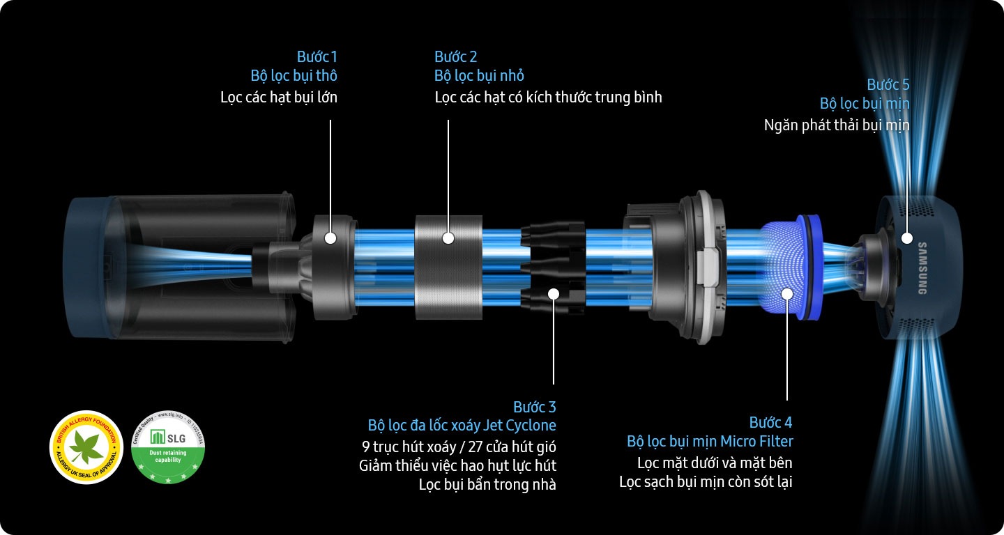 The Bespoke JET's Multi-Layered Filtration System gets disassembled in five steps: the Main Cyclone, the Metal mesh grille filter, the Jet cyclone, the washable Micro filter, and the fine dust filter. There are certifications from British Allergy Foundation and SLG Dust retaining capability.