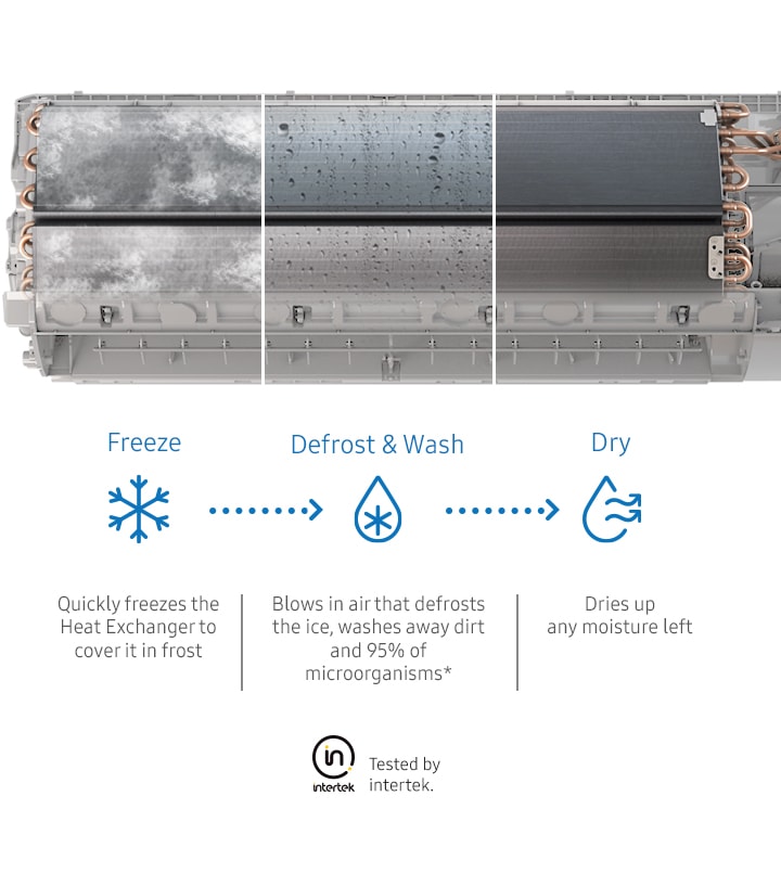 Shows the 3 stages of the Freeze Wash process: Freeze quickly freezes the Heat Exchanger to cover it in frost, Defrost & Wash blows in air that defrosts the ice, washes away dirt and 95% of microorganisms, as proven in testing by Intertek, and Dry dries up any moisture that is left.