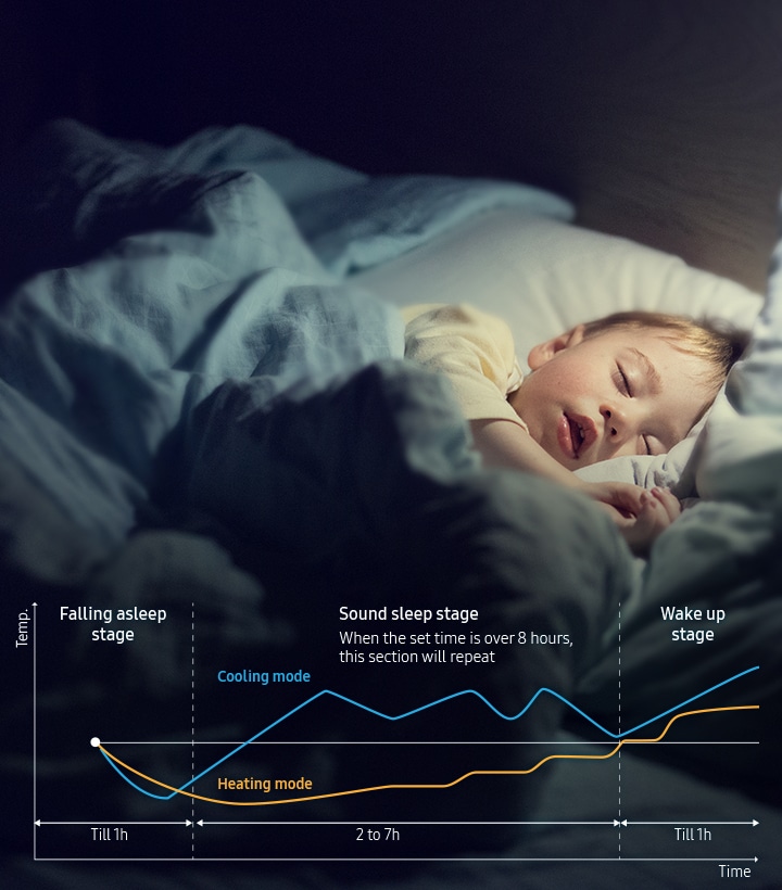 Shows a young child sleeping peacefully in a comfortable bedroom environment. A chart shows how the air conditioner switches between Cooling and Heating modes to maintain the optimum temperature during the 3 stages of the sleep cycle: Falling asleep, Sound sleep and Wake up.
