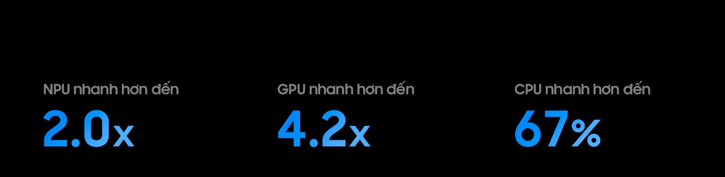 Bộ xử lý Samsung Micro RGB AI Engine Pro có NPU nhanh hơn gấp 2 lần, GPU nhanh hơn gấp 4,2 lần và CPU nhanh hơn tới 67% so với Neo QLED 4K 2026 (Bộ xử lý AI NQ4).