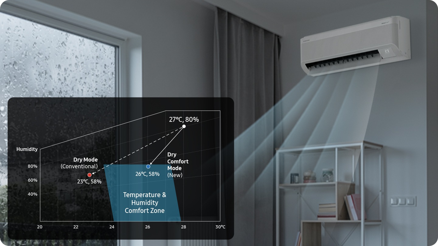 Bối cảnh ngoài trời đang mưa (biểu thị độ ẩm cao). Bên trong, dàn lạnh tỏa ra luồng gió giúp duy trì độ ẩm dễ chịu. Chế độ Khử ẩm Dry Comfort (Mới), xử lý không khí từ 27°C, độ ẩm 80% thành 26°C, độ ẩm 58%, lọt vào "Vùng thoải mái" trên biểu đồ. Chế độ Khử ẩm thường (Thông thường), Để đạt được cùng mức độ ẩm 58%, máy phải hạ nhiệt độ xuống tận 23°C. Điểm này nằm ngoài "Vùng thoải mái". Nhận định được thể hiện trên biểu đồ.