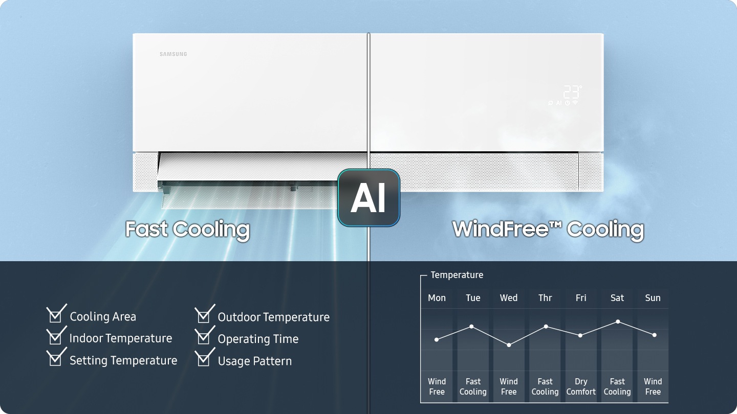 A living room with an air conditioner installed. The AI text appears on the air conditioner and texts such as 'Outdoor Temp.', 'Indoor Temp.', 'Setting Temp.', 'Usage Pattern', 'Operation Time' and 'Cooling Area' are combined into the air conditioner. With AI text displayed at the center, the air conditioner operates in two modes: 'Fast Cooling' on one side and 'WindFree™ Cooling' on the other. At the bottom, the categories 'Cooling Area', 'Indoor Temp.' 'Setting Temp.', 'Outdoor Temp.', 'Operation Time', 'Usage Pattern' appear with check marks. A graph shows that Fast Cooling, WindFree and Dry-Comfort are activated to regulate temperature based on the day of the week and conditions. WindFree worked on Monday, Wednesday, and Sunday, Fast Cooling on Tuesday, Thursday and Saturday, and Dry Comfort on Friday.