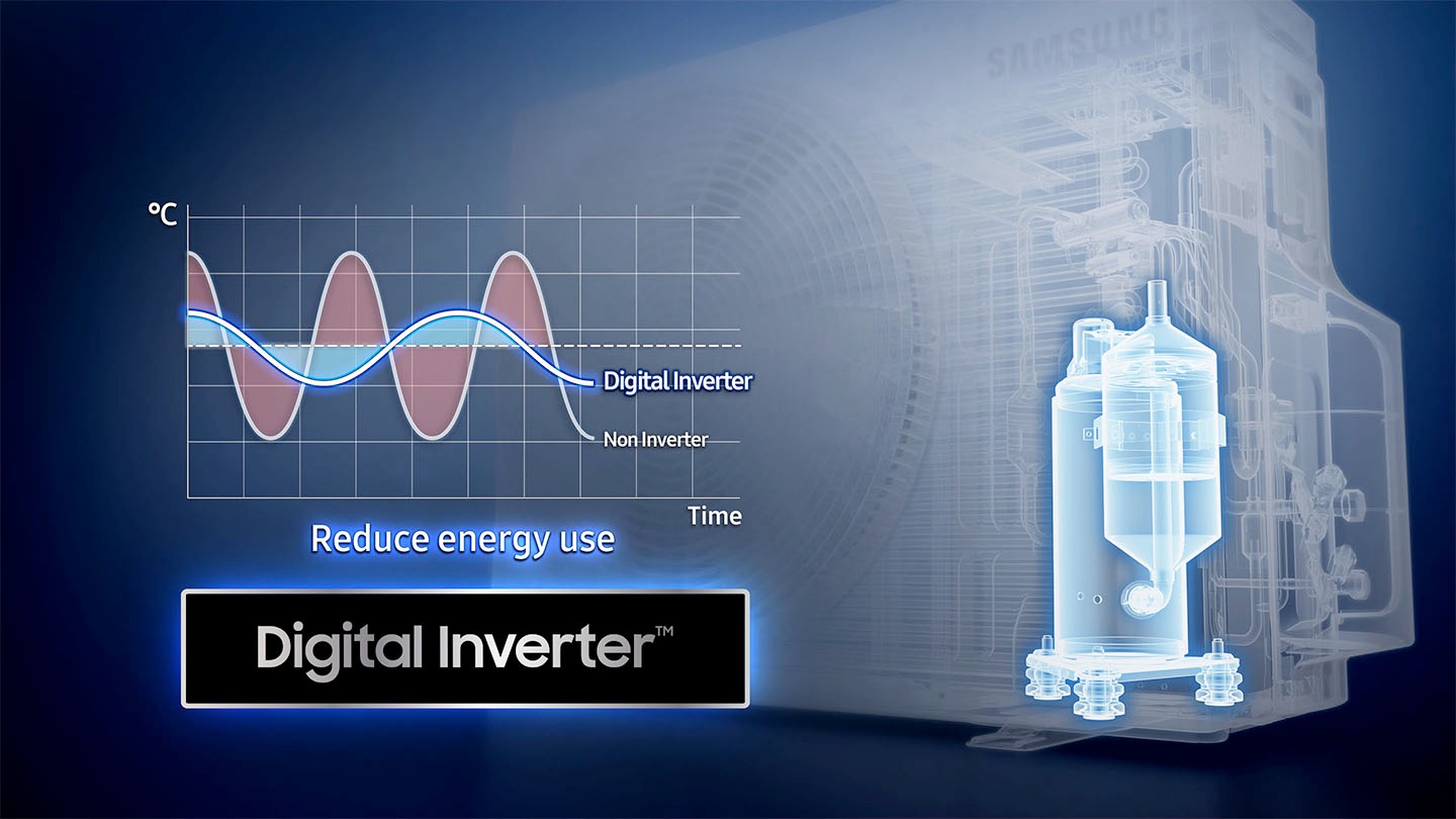Ở bên trái, bố cục tông màu xanh lam hiển thị biểu đồ so sánh đường cong của máy điều hòa không biến tần và máy điều hòa biến tần kỹ thuật số cùng với biểu tượng ‘Digital Inverter™’, với trục dọc biểu thị nhiệt độ '℃' và trục ngang biểu thị 'Thời gian'. Ở bên phải, một dàn nóng trong suốt có thể nhìn thấy mờ ảo, với máy nén bên trong được làm nổi bật bằng màu xanh lam. Cuối cùng, cụm từ ‘giảm sử dụng năng lượng’ xuất hiện.