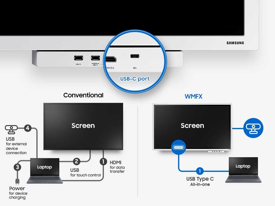 So sánh kết nối màn hình-máy tính xách tay giữa kiểu truyền thống và WMFX: Trong thiết lập truyền thống, 1) HDMI để truyền dữ liệu, 2) USB để điều khiển cảm ứng, 3) Nguồn điện để sạc thiết bị và 4) USB để kết nối thiết bị ngoại vi. Ngược lại, WMFX đạt được chức năng tất cả trong một thông qua một cổng USB Type-C duy nhất.