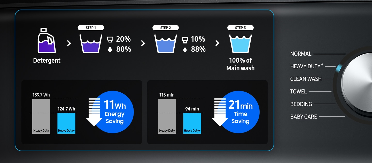 The icons on the display panel represent the three stages of washing. Step1 washing ratio is detergent 20%, water 80%, step2 is detergent 10%, water 88%, and step3 is main wash with 100% of water. The WA8800 saves 11wh of energy and 21 minutes of time than conventional products.