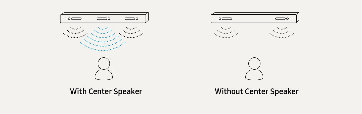 Simulated sound wave graphics leave the soundbar from its center, illustrating the location of the soundbar’s built-in center speaker. An infographic shows the location of the center speaker.