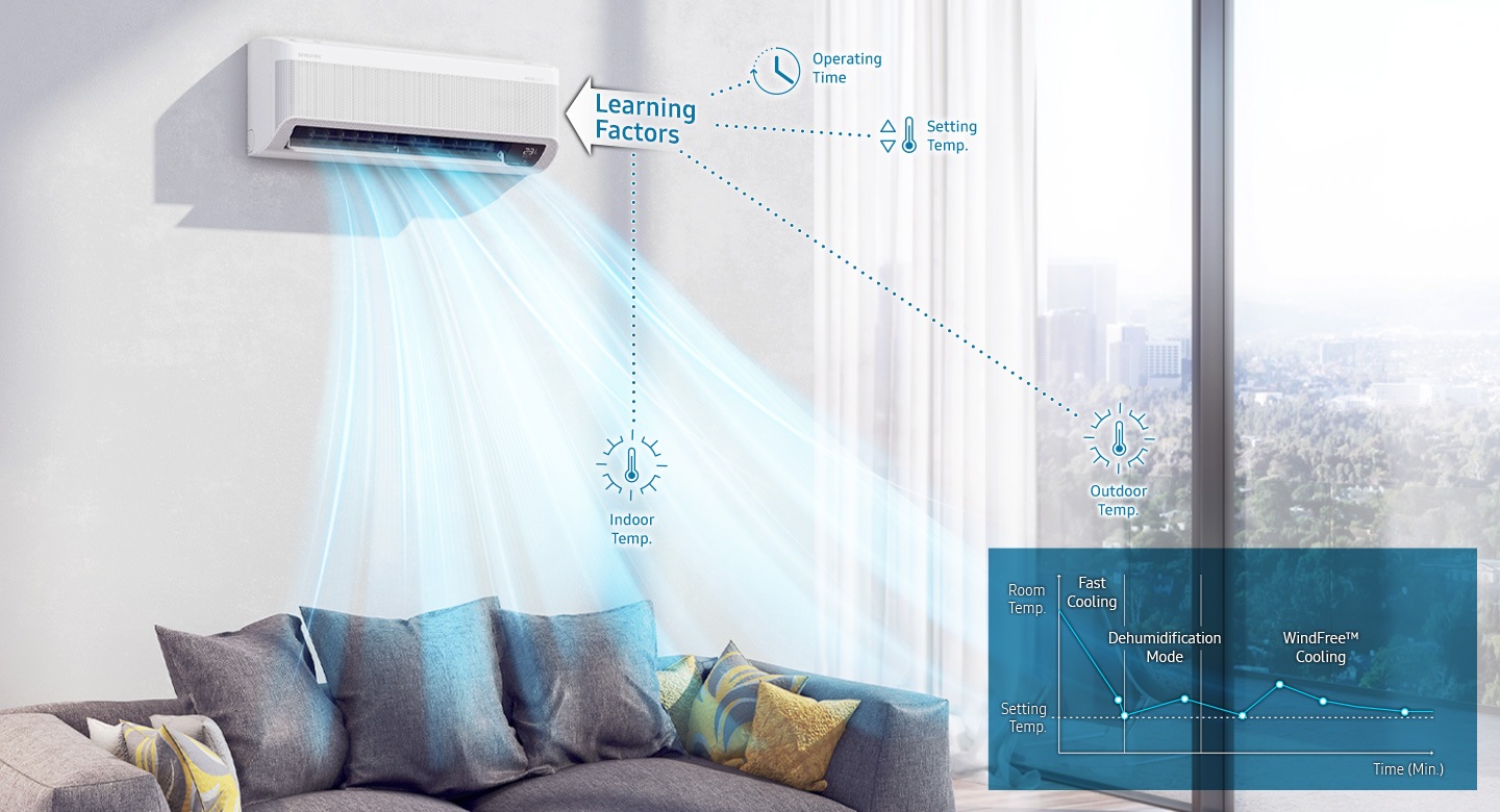 Shows how the air conditioner optimizes its performance by learning the operating time, set temperature and indoor and outdoor temperatures. A chart shows how Fast Cooling quickly reduces the room temperature to the set level, before entering Dehumidification Mode and then WindFree™ Cooling to keep the room at the set temperature.