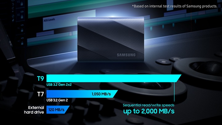 An external hard drive's typical transfer speed is 120 MB/s and a T7's sequential read/write speed of USB 3.2 Gen 2 interface is 1050 MB/s. The sequential read/write speed of T9 of USB 3.2 Gen 2x2 interface is up to 2,000 MB/s. Based on internal test results of Samsung products.