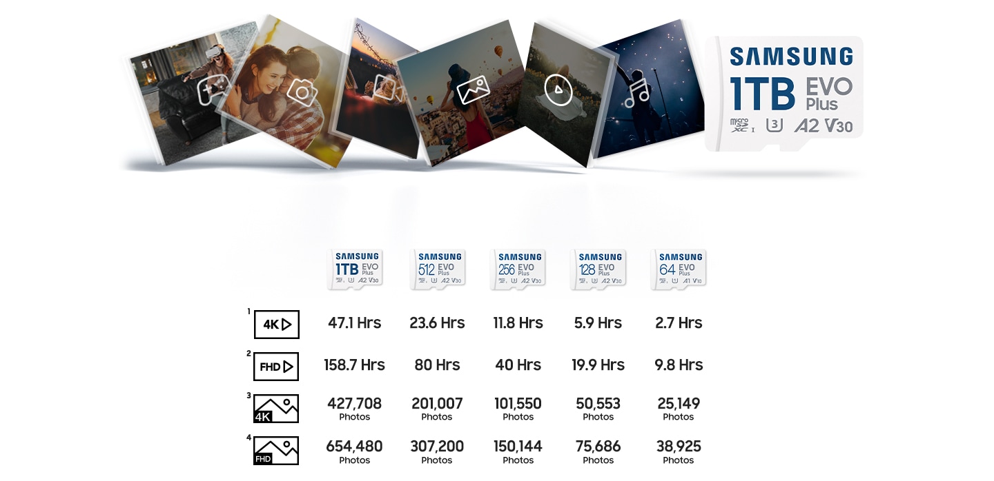 Icons and files representing games, photos, videos, music, etc. are depicted along with Samsung EVO Plus.Below that, media capacity information for each capacity of Samsung EVO Plus is displayed.It is written that 4K video with 1TB capacity is 47.1 Hrs, FHD video is 158.7 Hrs, 4K photo is 427,708, and FHD photo is 654,480.It is written that 4K video with 512GB capacity is 23.6 Hrs, FHD video is 80 Hrs, 4K photo is 201,007, and FHD photo is 307,200.It is written that 4K video with 256GB capacity is 11.8 Hrs, FHD video is 40 Hrs, 4K photo is 101,550, and FHD photo is 150,144.It is written that 4K video with 128GB capacity is 5.9 Hrs, FHD video is 19.9 Hrs, 4K photo is 50,553, and FHD photo is 75,686.It is written that 4K video with 64GB capacity is 2.7 Hrs, FHD video is 9.8 Hrs, 4K photo is 25,149, and FHD photo is 38,925.