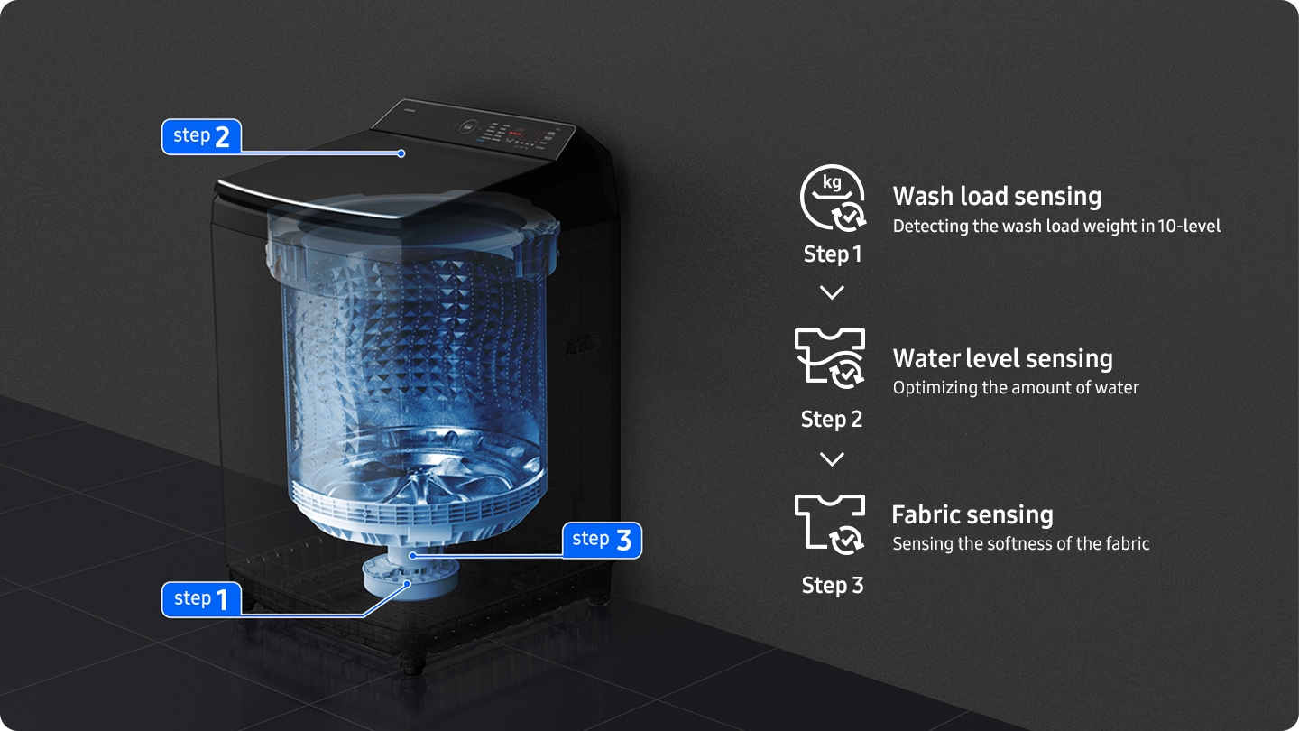 AI Wash. Wash your clothes intelligently and conveniently. A washing machine is installed in a modern laundry room. The washing machine has intelligent sensing technologies, and the see-through interior shows the location of the sensors for water level sensing, wash load sensing, and fabric sensing. The wash load sensing step determines if the clothes are heavy, medium, or light. And It checks the optimal water level and determines whether it's a delicates, normal, or towels fabric and suggests the appropriate settings.