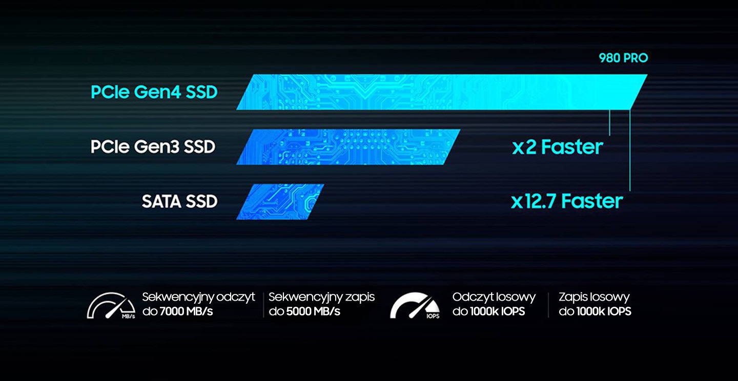 Dysk Samsung 980 PRO napędzany jest kontrolerem Elpis dla maksymalnej prędkości działania - zapewni prędkość odczytu do 7000 MB/s oraz zapisy sekwencyjne w szybkości do 5000 MB/s