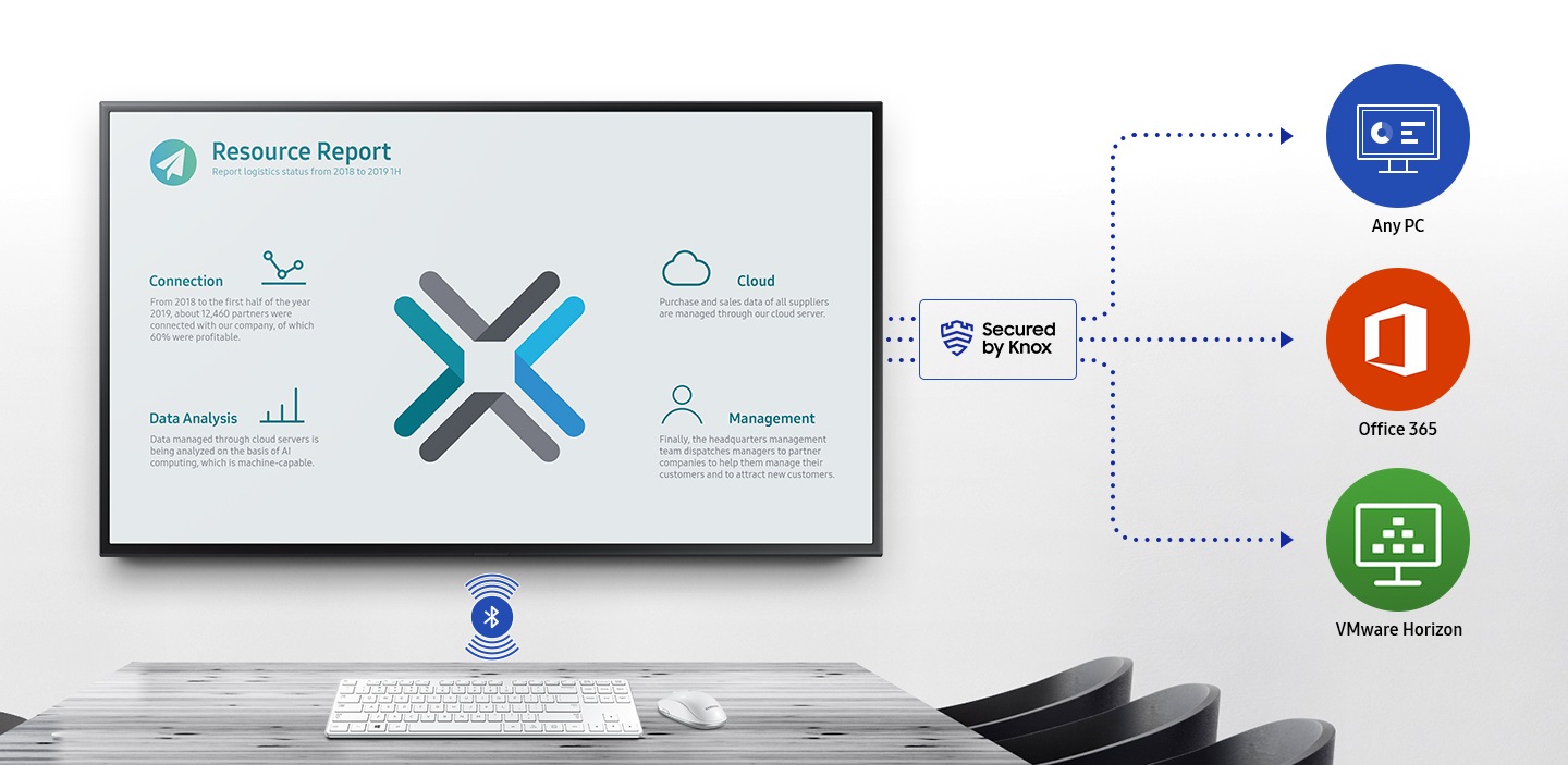 Samsung Workspace securizat de Knox