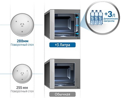 Микроволновая печь с увеличенным внутренним объемом при компактных размерах